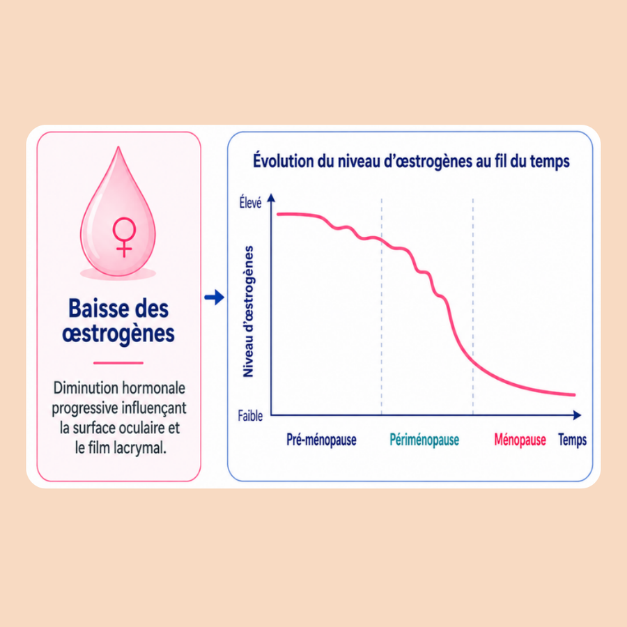 Vos yeux ne sont pas juste « secs »